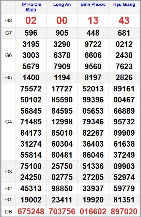 Quay thử xổ xổ số miền Nam 08/11/2025 Quay thử xổ xổ số miền Nam 08/11/2025