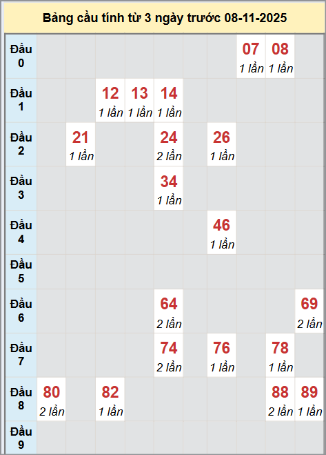 Thống kê cầu bạch thủ lô XS Hồ Chí Minh 08/11/2025 Thống kê cầu bạch thủ lô XS Hồ Chí Minh 08/11/2025