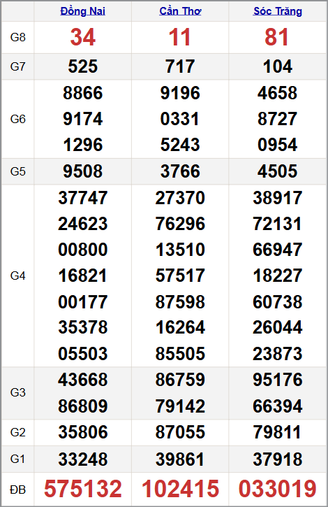 Quay thử xổ xổ số miền Nam 12/11/2025
