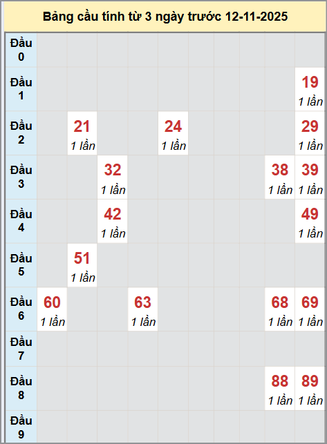 Thống kê cầu bạch thủ lô XS Sóc Trăng 12/11/2025