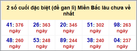 Thống kê 2 số cuối GĐB MB lâu chưa về hôm nay 08/11/2025 Thống kê 2 số cuối GĐB MB lâu chưa về hôm nay 08/11/2025