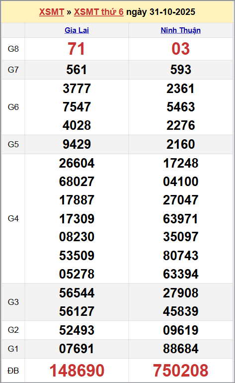 Xem kết quả XSKTMN ngày 31/10/2025 Xem kết quả XSKTMN ngày 31/10/2025
