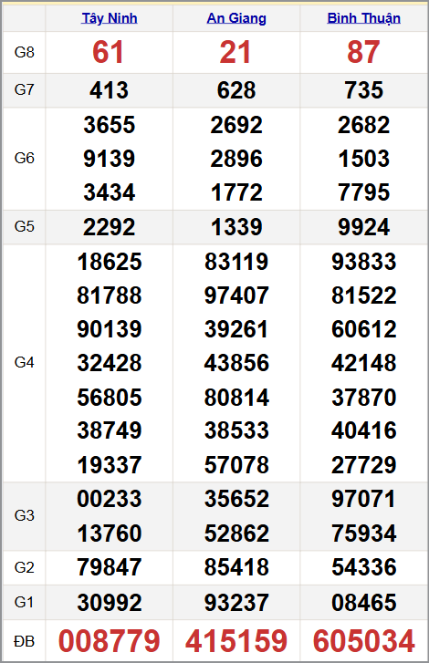 Quay thử xổ xổ số miền Nam 07/11/2025 Quay thử xổ xổ số miền Nam 07/11/2025