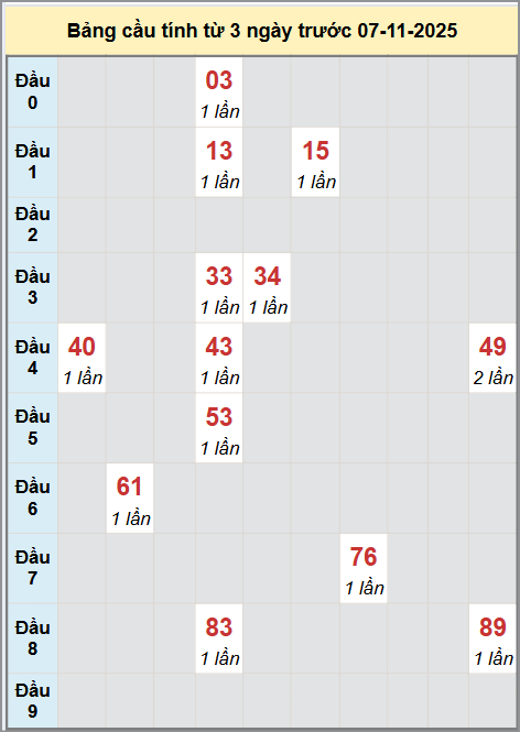 Thống kê cầu bạch thủ lô XS Bình Dương 07/11/2025 Thống kê cầu bạch thủ lô XS Bình Dương 07/11/2025