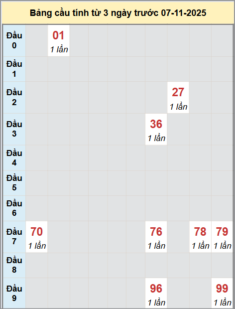 Thống kê cầu bạch thủ lô XS Trà Vinh 07/11/2025 Thống kê cầu bạch thủ lô XS Trà Vinh 07/11/2025