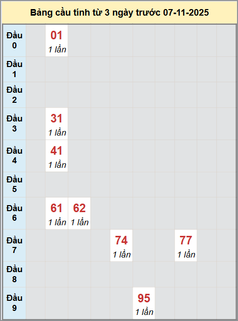 Thống kê cầu bạch thủ lô XS Vĩnh Long 07/11/2025 Thống kê cầu bạch thủ lô XS Vĩnh Long 07/11/2025