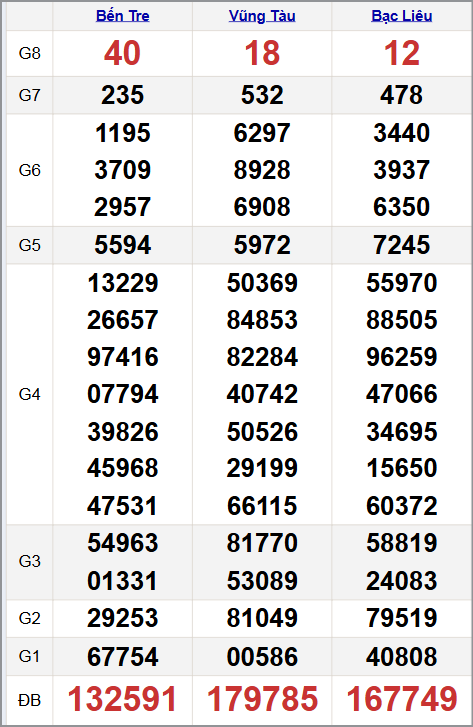 Quay thử xổ xổ số miền Nam 04/11/2025