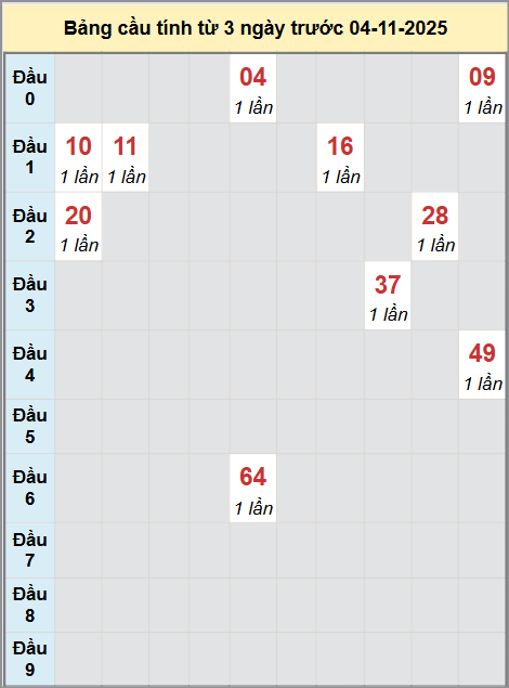 Thống kê cầu bạch thủ lô XS Bạc Liêu 04/11/2025