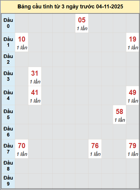 Thống kê cầu bạch thủ lô XS Vũng Tàu 04/11/2025