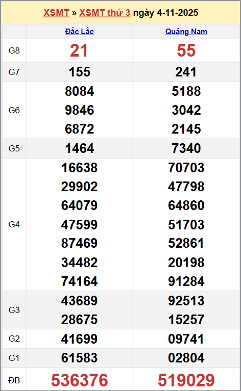 Xem kết quả XSKTMT ngày 04/11/2025
