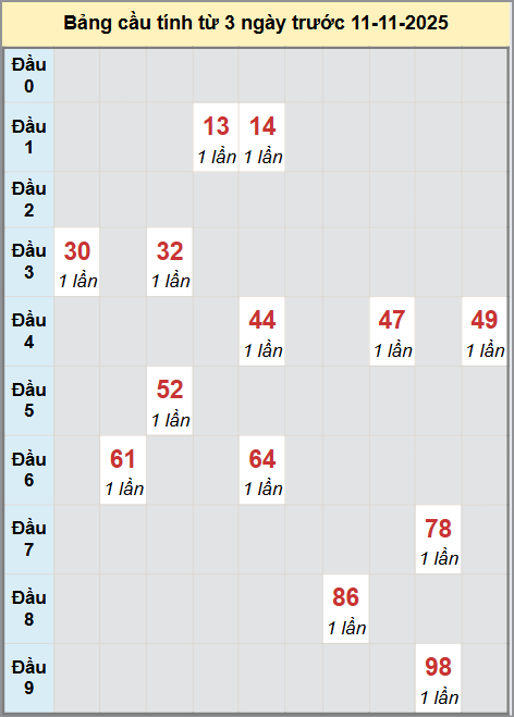 Thống kê cầu bạch thủ lô XS Đắk Lắk 11/11/2025