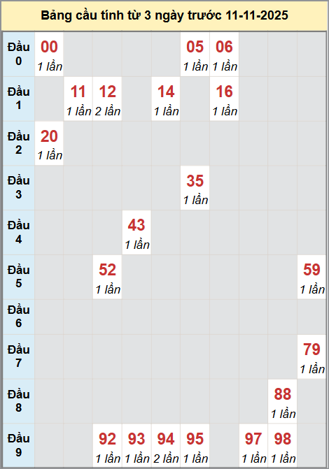 Thống kê cầu bạch thủ lô XS Quảng Nam 11/11/2025