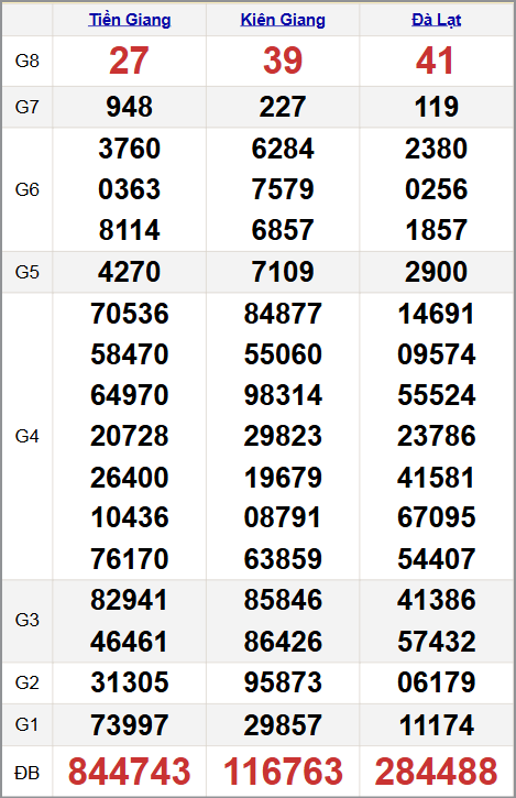 Quay thử xổ xổ số miền Nam 09/11/2025