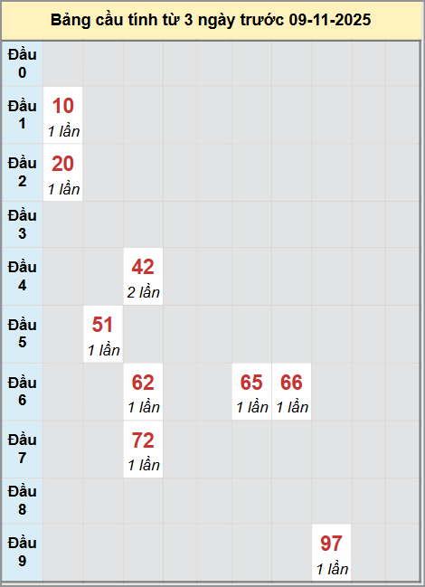 Thống kê cầu bạch thủ lô XS Đà Lạt 09/11/2025 Thống kê cầu bạch thủ lô XS Đà Lạt 09/11/2025