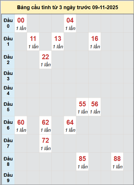 Thống kê cầu bạch thủ lô XS Kiên Giang 09/11/2025 Thống kê cầu bạch thủ lô XS Kiên Giang 09/11/2025