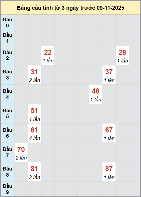 Thống kê cầu bạch thủ lô XS Tiền Giang 09/11/2025 Thống kê cầu bạch thủ lô XS Tiền Giang 09/11/2025