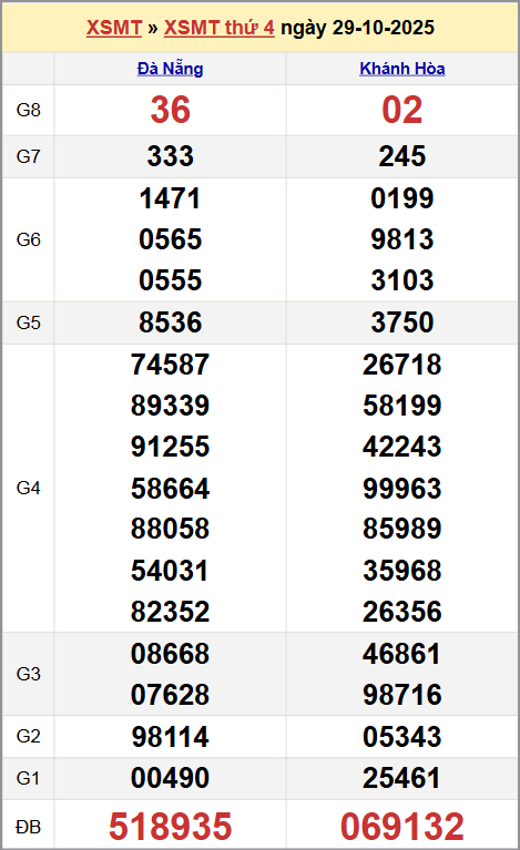 Xem kết quả XSKTMT ngày 29/10/2025