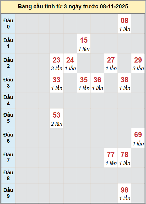 Thống kê cầu bạch thủ lô XS Đà Nẵng 05/11/2025