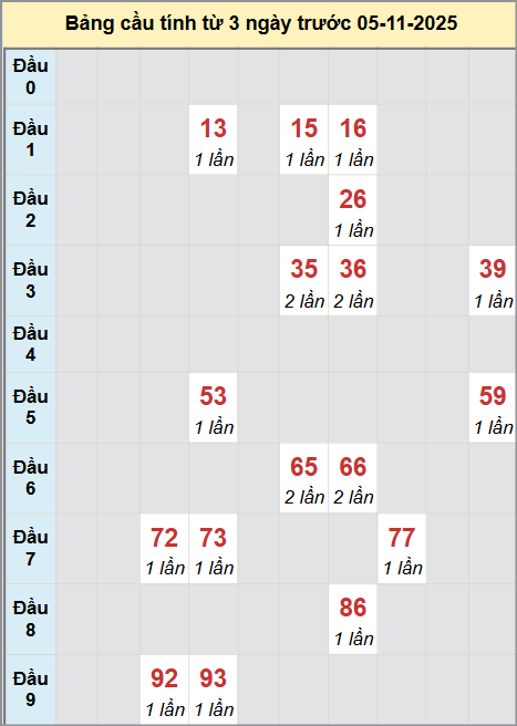 Thống kê cầu bạch thủ lô XS Khánh Hòa 05/11/2025