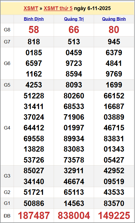 Xem kết quả XSKTMT ngày 06/11/2025