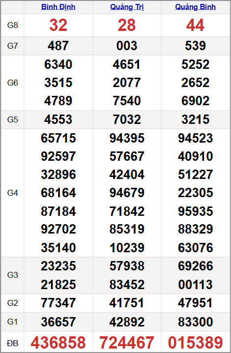 Quay thử xổ xổ số miền Trung 13/11/2025