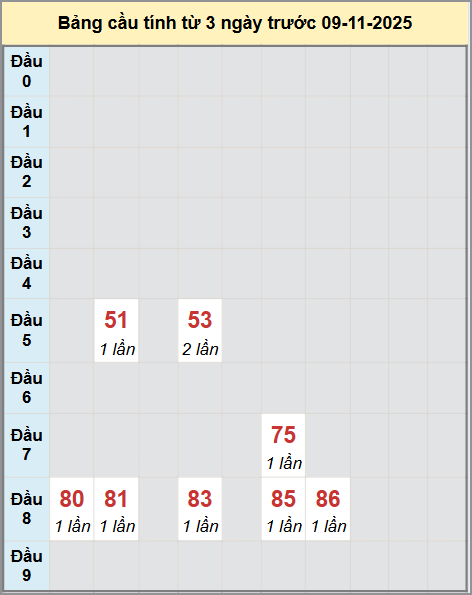 Thống kê cầu bạch thủ lô XS Bình Định 13/11/2025