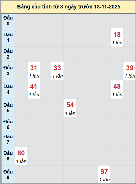 Thống kê cầu bạch thủ lô XS Quảng Bình 13/11/2025