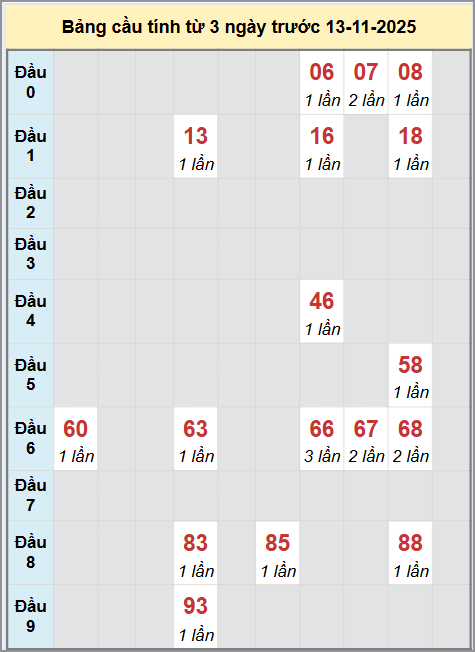 Thống kê cầu bạch thủ lô XS Quảng Trị 13/11/2025
