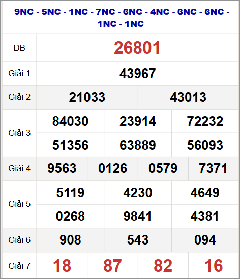 Thống kê kết quả quay thử miền Bắc 09/11/2025