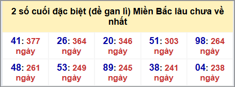 Thống kê 2 số cuối GĐB MB lâu chưa về hôm nay 09/11/2025