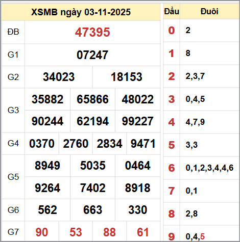 Kết quả xổ số miền Bắc ngày 03/11/2025
