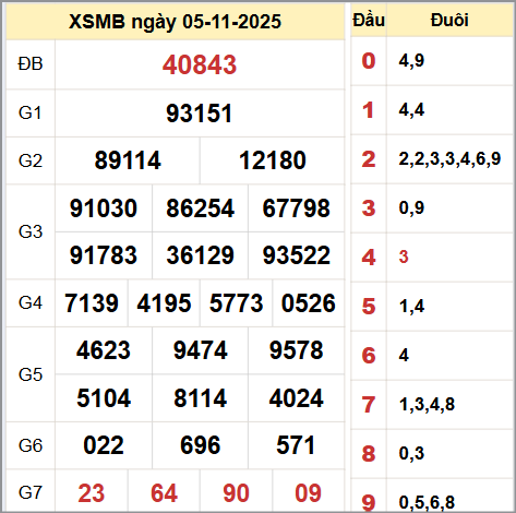 Kết quả xổ số miền Bắc ngày 05/11/2025 Kết quả xổ số miền Bắc ngày 05/11/2025