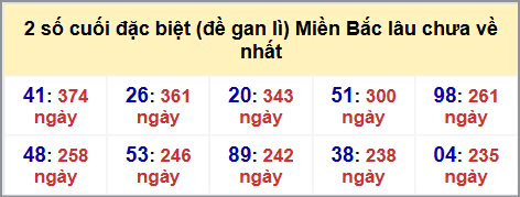 Thống kê 2 số cuối GĐB MB lâu chưa về hôm nay 06/11/2025 Thống kê 2 số cuối GĐB MB lâu chưa về hôm nay 06/11/2025