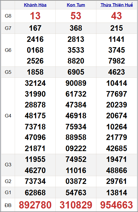 Quay thử xổ xổ số miền Trung 09/11/2025