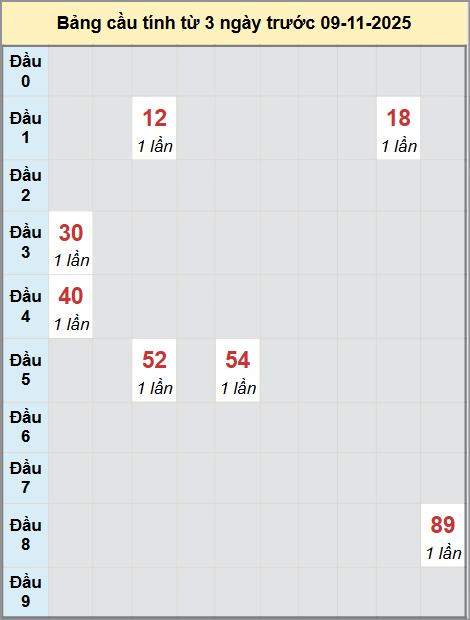 Thống kê cầu bạch thủ lô XS Khánh Hòa 09/11/2025