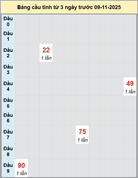 Thống kê cầu bạch thủ lô XS Kon Tum 09/11/2025