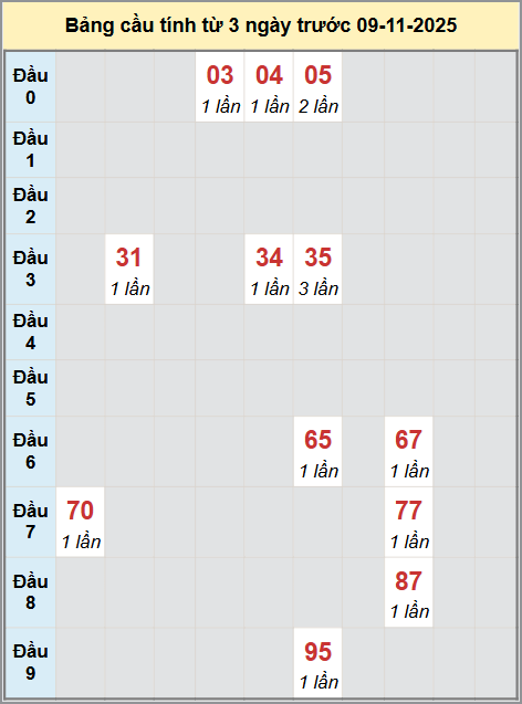 Thống kê cầu bạch thủ lô XS Thừa Thiên Huế 09/11/2025