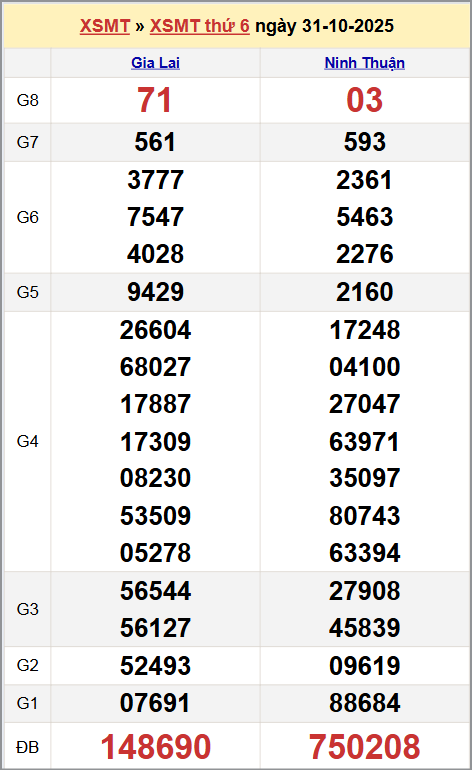 Xem kết quả XSKTMT ngày 31/10/2025 Xem kết quả XSKTMT ngày 31/10/2025