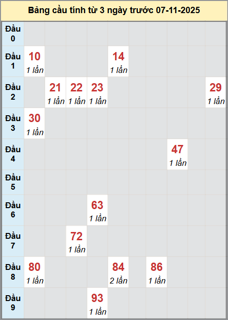 Thống kê cầu bạch thủ lô XS Ninh Thuận 07/11/2025 Thống kê cầu bạch thủ lô XS Ninh Thuận 07/11/2025