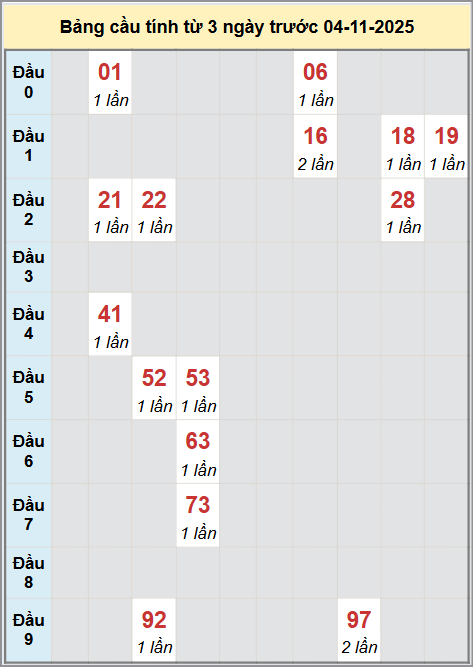 Thống kê cầu bạch thủ lô XS Đắk Lắk 04/11/2025 Thống kê cầu bạch thủ lô XS Đắk Lắk 04/11/2025