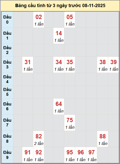 Thống kê cầu bạch thủ lô XS Đà Nẵng 08/11/2025 Thống kê cầu bạch thủ lô XS Đà Nẵng 08/11/2025
