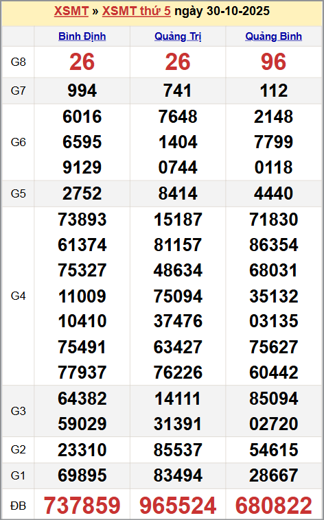 Xem kết quả XSKTMT ngày 30/10/2025 Xem kết quả XSKTMT ngày 30/10/2025