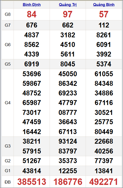 Quay thử xổ xổ số miền Trung 06/11/2025 Quay thử xổ xổ số miền Trung 06/11/2025