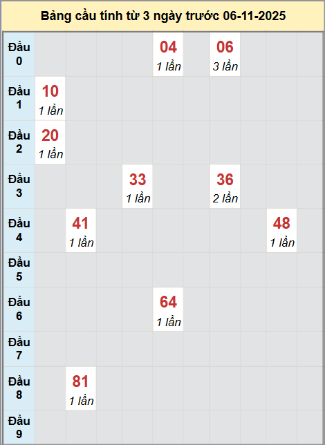 Thống kê cầu bạch thủ lô XS Bình Định 06/11/2025 Thống kê cầu bạch thủ lô XS Bình Định 06/11/2025
