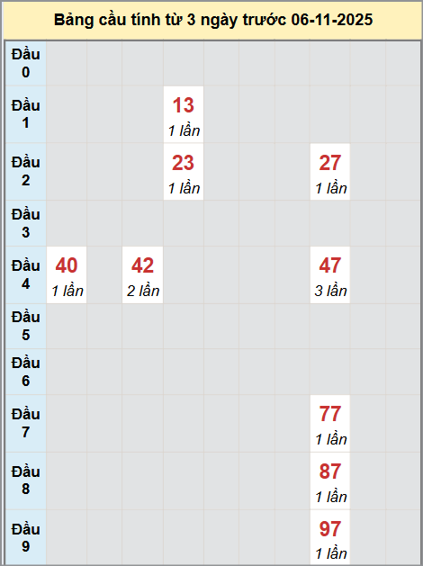 Thống kê cầu bạch thủ lô XS Quảng Trị 06/11/2025 Thống kê cầu bạch thủ lô XS Quảng Trị 06/11/2025
