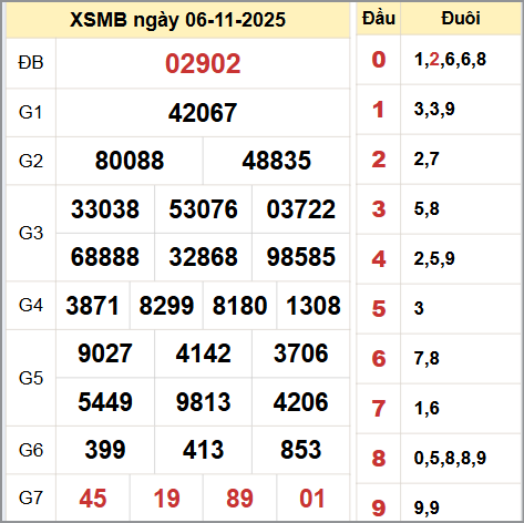 Kết quả xổ số miền Bắc ngày 06/11/2025