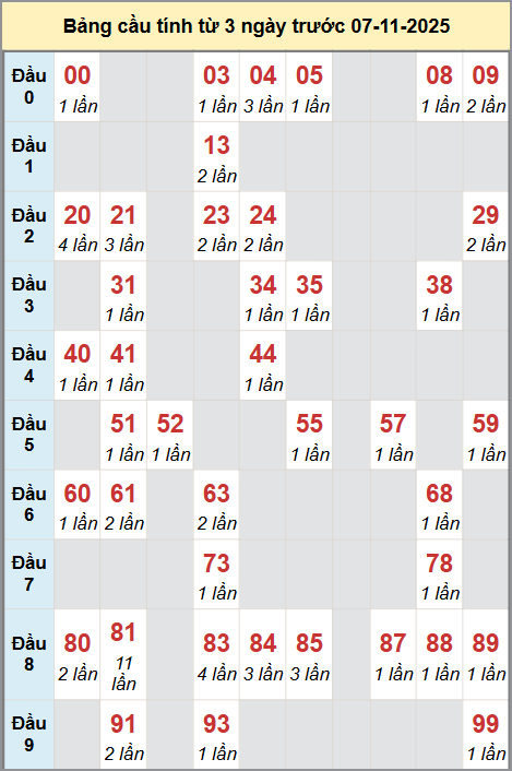 Cầu động miền Bắc chạy liên tục trong 3 ngày đến 7/11