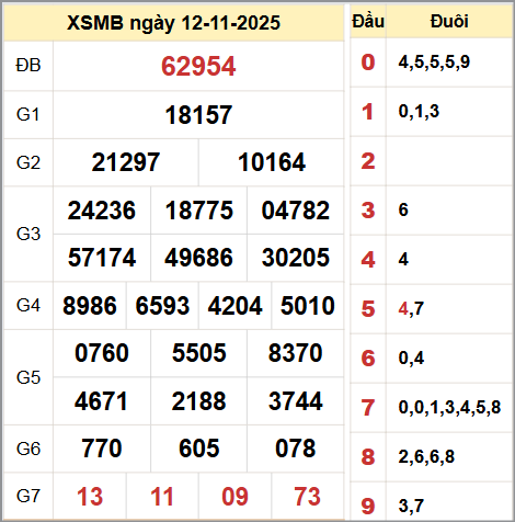 Kết quả xổ số miền Bắc ngày 12/11/2025 Kết quả xổ số miền Bắc ngày 12/11/2025