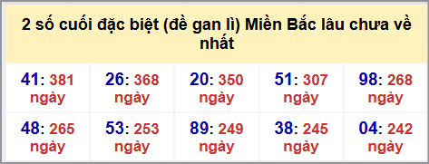 Thống kê 2 số cuối GĐB MB lâu chưa về hôm nay 13/11/2025 Thống kê 2 số cuối GĐB MB lâu chưa về hôm nay 13/11/2025