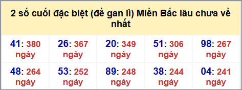 Thống kê 2 số cuối GĐB MB lâu chưa về hôm nay 12/11/2025 Thống kê 2 số cuối GĐB MB lâu chưa về hôm nay 12/11/2025